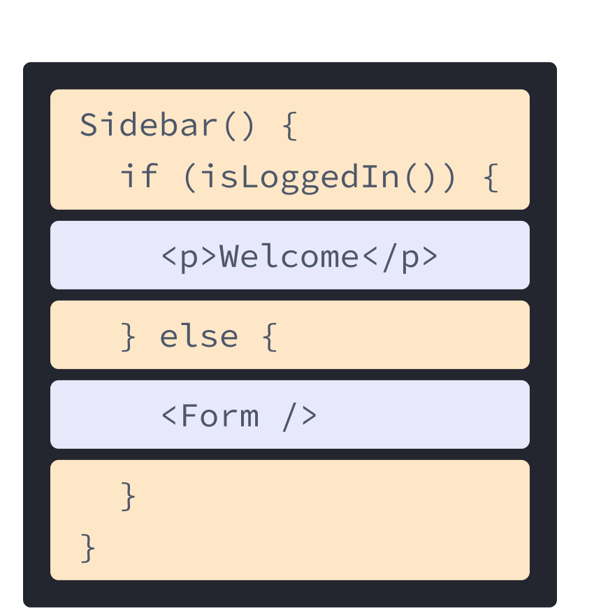 Componente React con HTML y JavaScript de ejemplos anteriores mezclados. El nombre de la función es Sidebar que llama a la función isLoggedIn, resaltada en amarillo. Anidada dentro de la función resaltada en celeste está la etiqueta p de antes, y una etiqueta Form que hace referencia al componente mostrado en el siguiente diagrama.